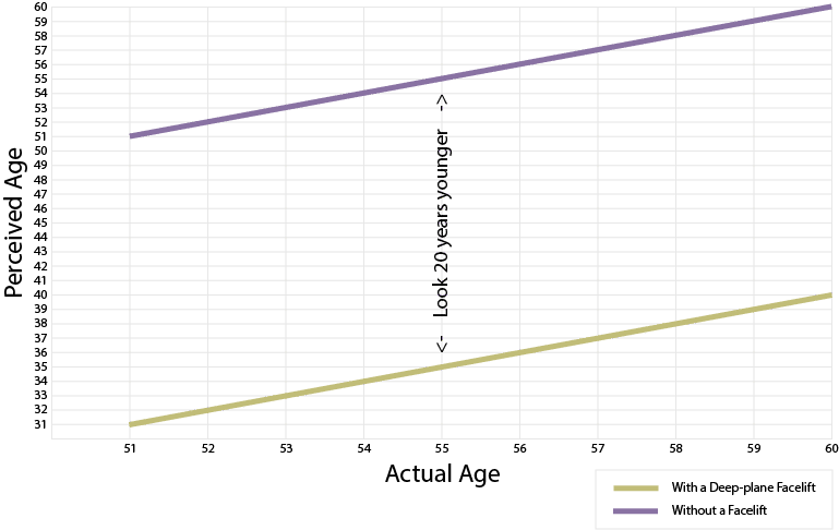Compare a deep-plane facelift with no facelift at all